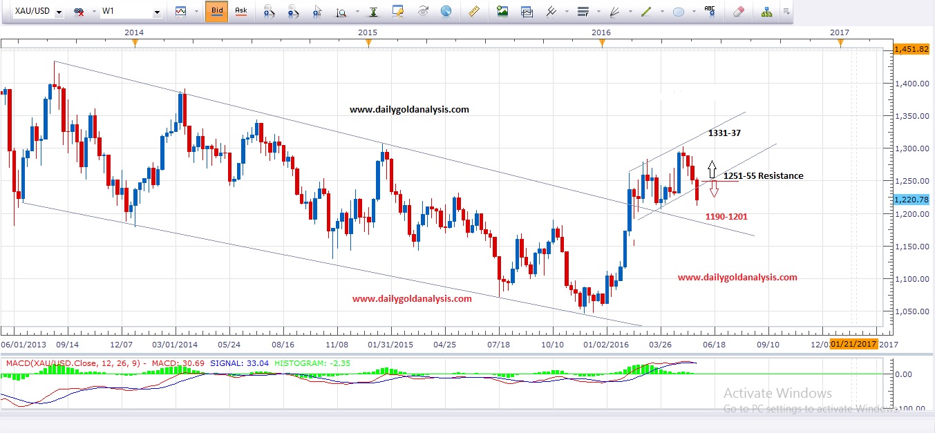 Daily Forex Gold Technical Analysis - 