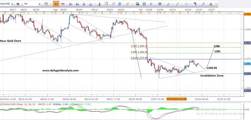Forex Trading Gold Trading Gold Price Today Daily Gold Analysis - 