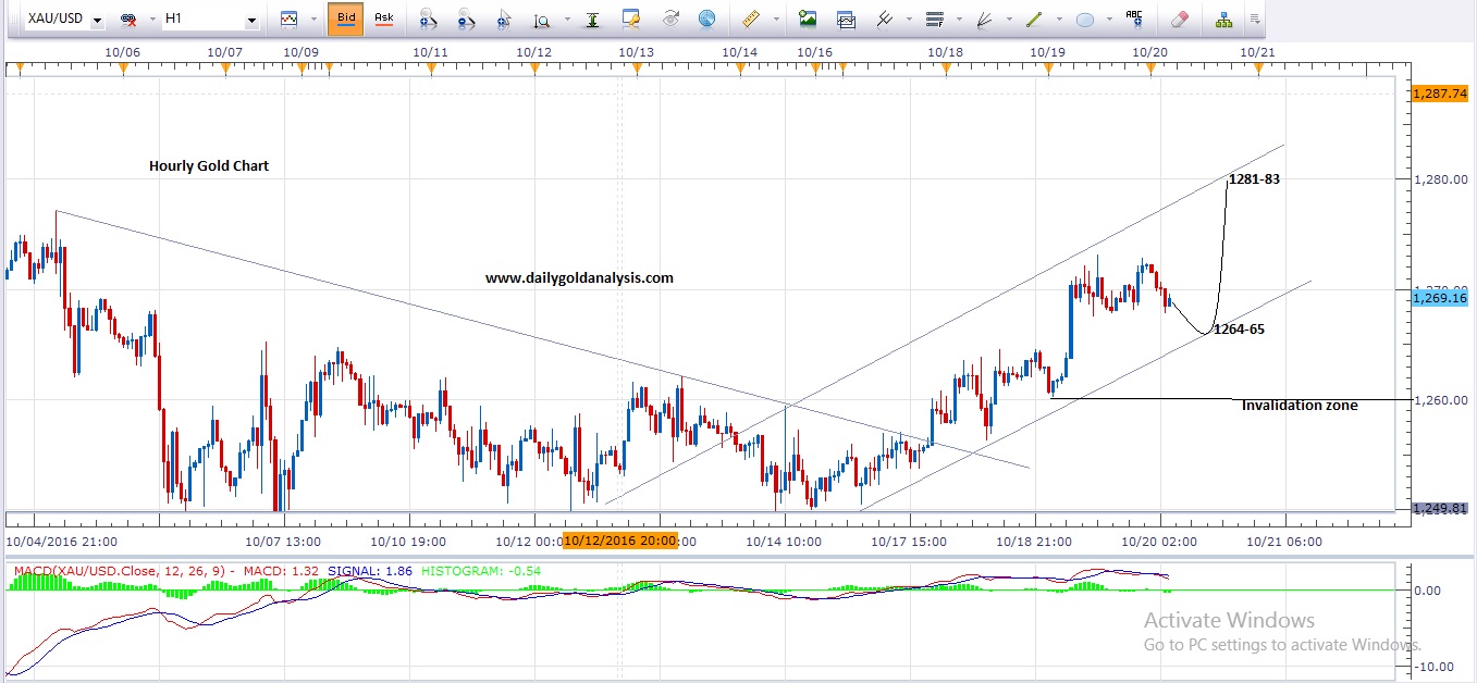Gold Chart Technical Analysis Forex Tracking Moto S Istanbul - 