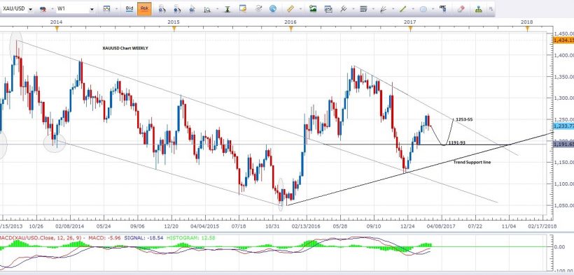 Gold Price Chart Forex