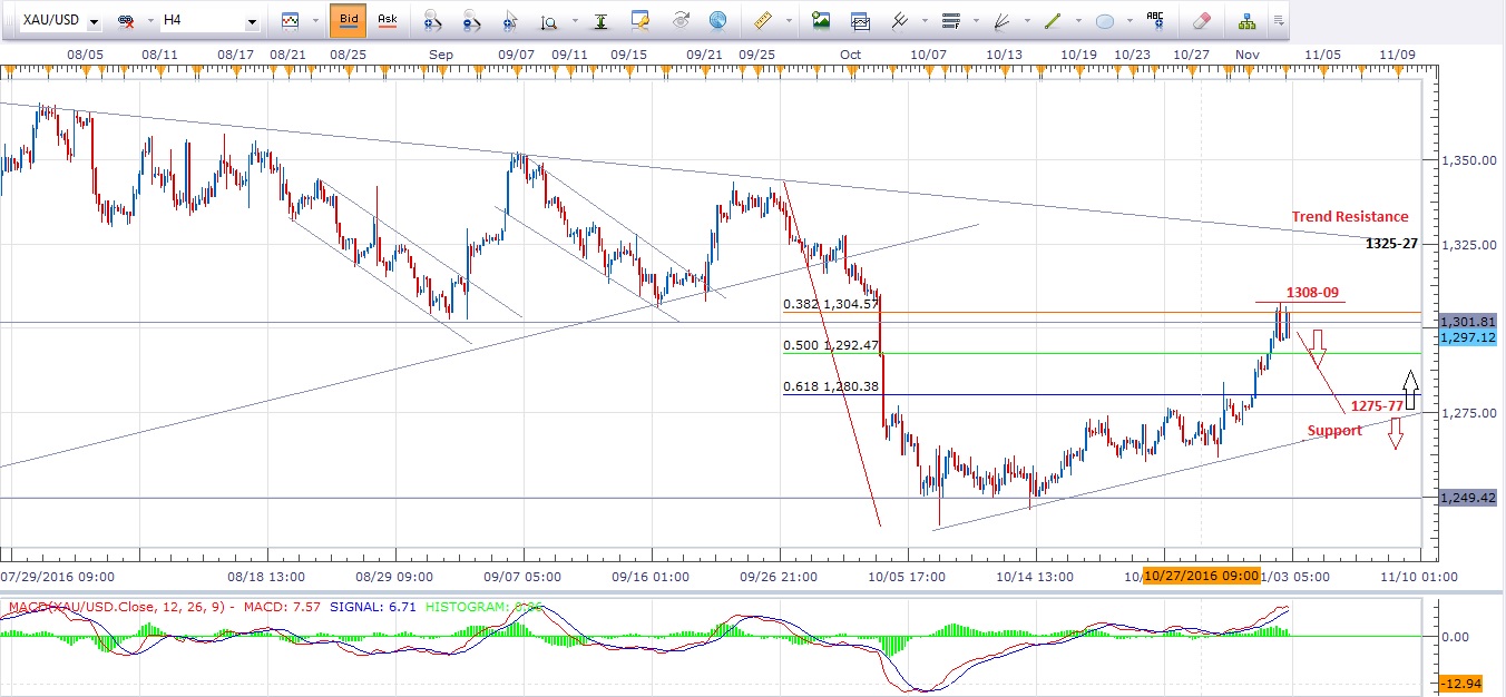 Forex Trading Technical Analysis - 