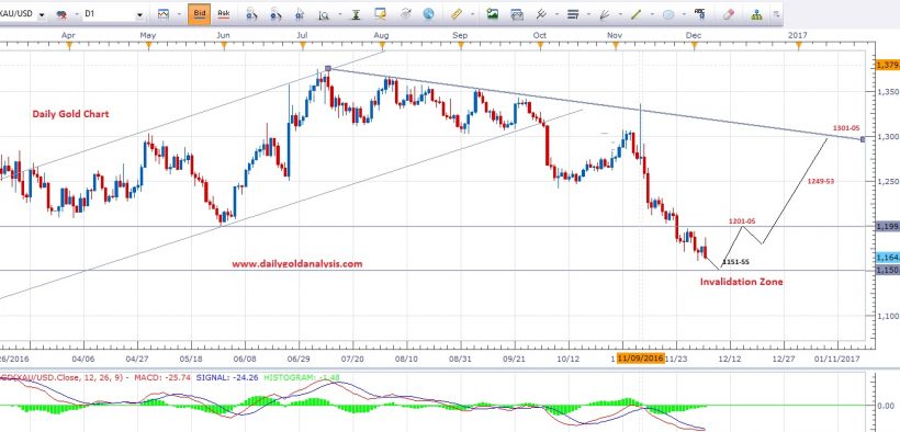 Forex Forecast Charts