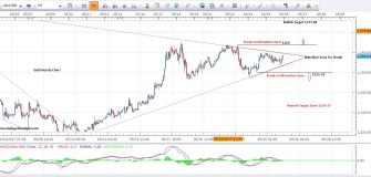 Gold Price Forecast 1Hour Chart 26th May 2017