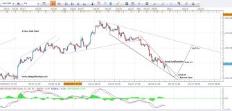 Gold Price Forecast 4Hour Chart 10th May 2017