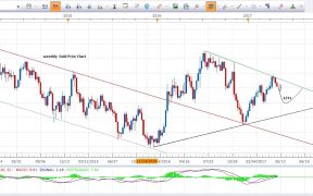Gold Price Forecast Weekly Chart 2nd May 2017