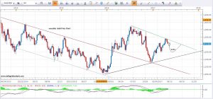Gold Price Forecast Weekly Chart 2nd May 2017