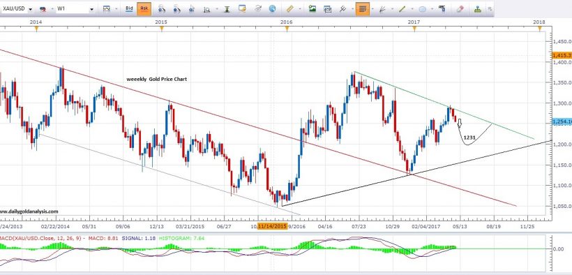 Gold Price Weekly Chart