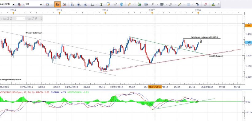 Forex Forecast Charts