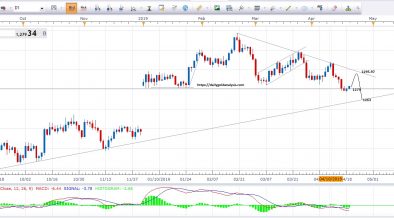 Home Daily Gold Analysis Forex Trading Gold Technical Analysis - 